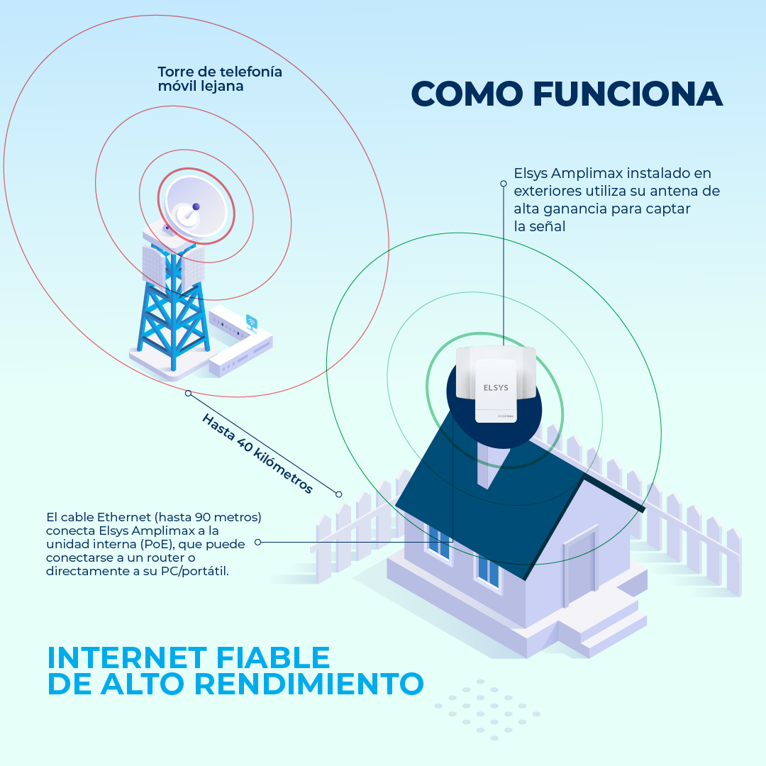 Antena Internet Rural Elsys Amplimax - Kit Avanzado con Teléfono