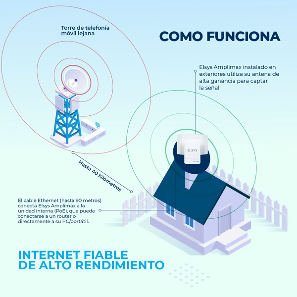 Antena Internet Rural Elsys Amplimax - Kit Avanzado